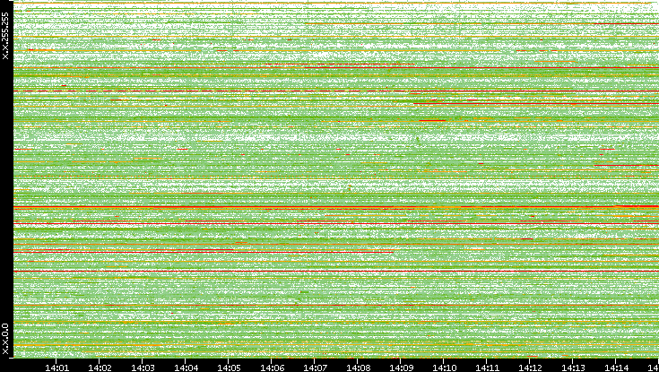 Src. IP vs. Time