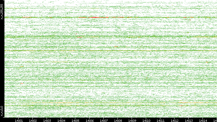 Dest. IP vs. Time