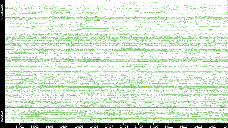 Src. IP vs. Time