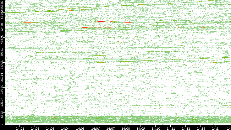 Src. Port vs. Time