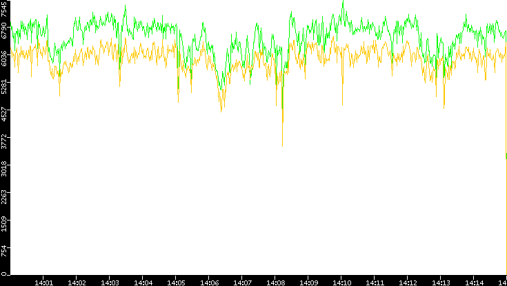 Entropy of Port vs. Time