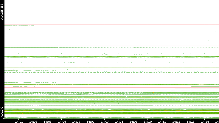 Dest. IP vs. Time