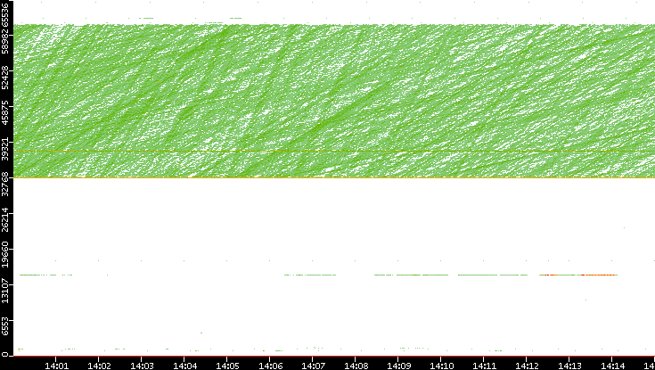 Dest. Port vs. Time