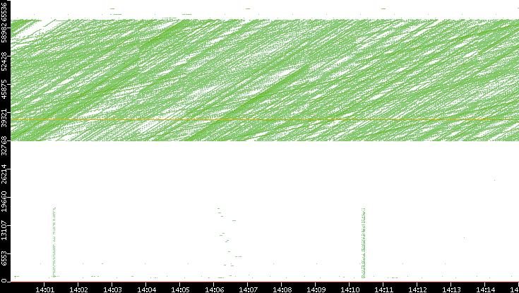 Src. Port vs. Time