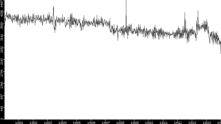 Throughput vs. Time