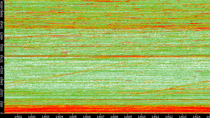 Dest. Port vs. Time