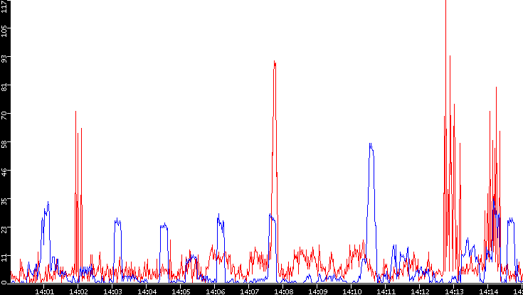 Nb. of Packets vs. Time