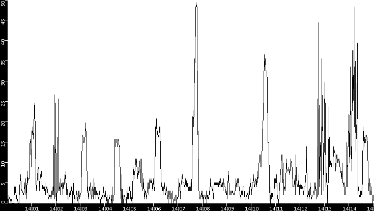 Throughput vs. Time