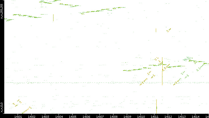 Dest. IP vs. Time