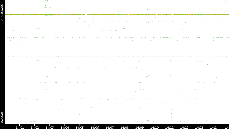 Src. IP vs. Time