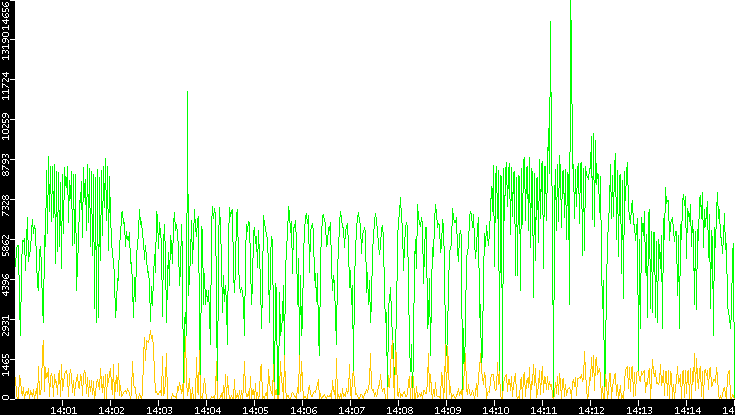 Entropy of Port vs. Time