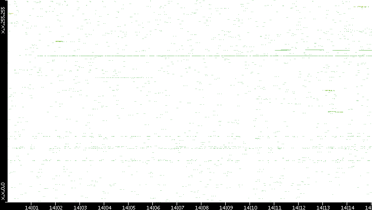 Dest. IP vs. Time