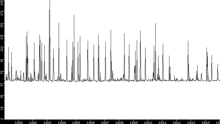 Average Packet Size vs. Time