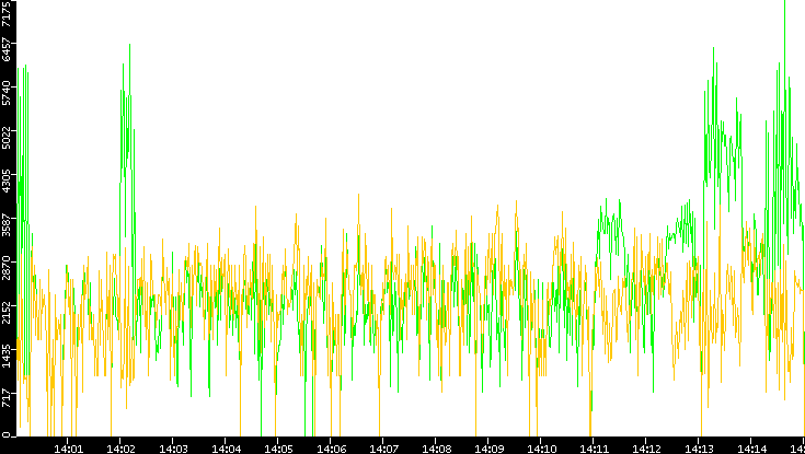 Entropy of Port vs. Time