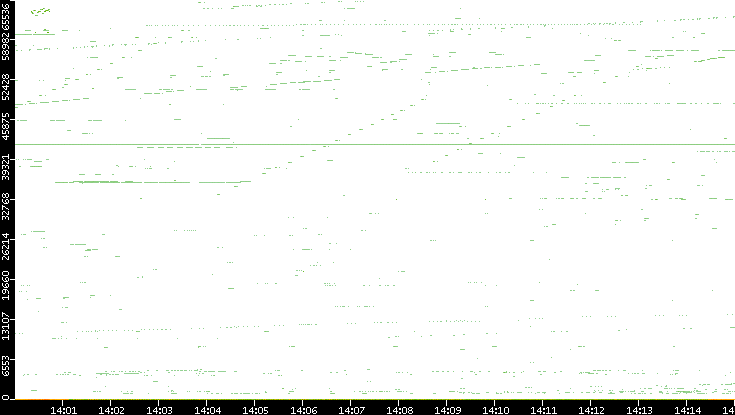 Src. Port vs. Time