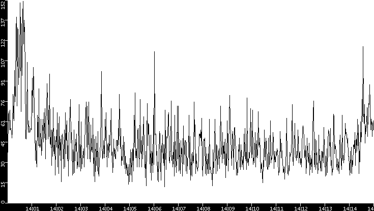 Throughput vs. Time