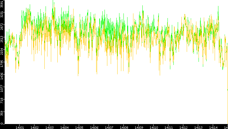 Entropy of Port vs. Time