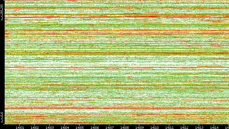 Src. IP vs. Time