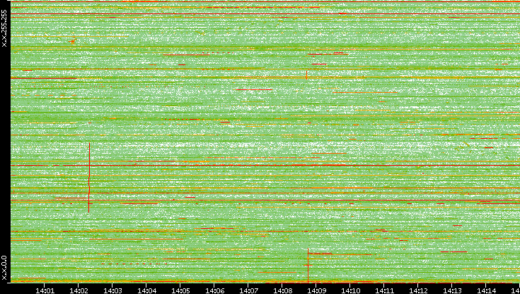 Dest. IP vs. Time