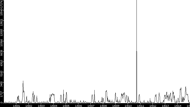 Throughput vs. Time