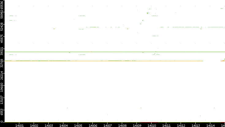 Dest. Port vs. Time