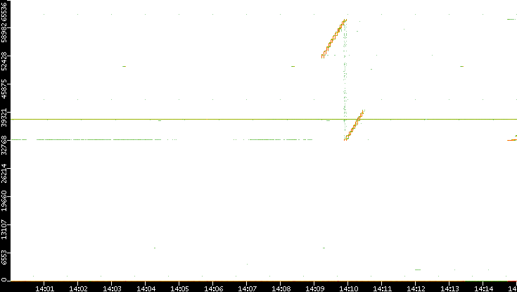 Src. Port vs. Time