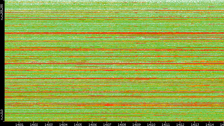 Src. IP vs. Time