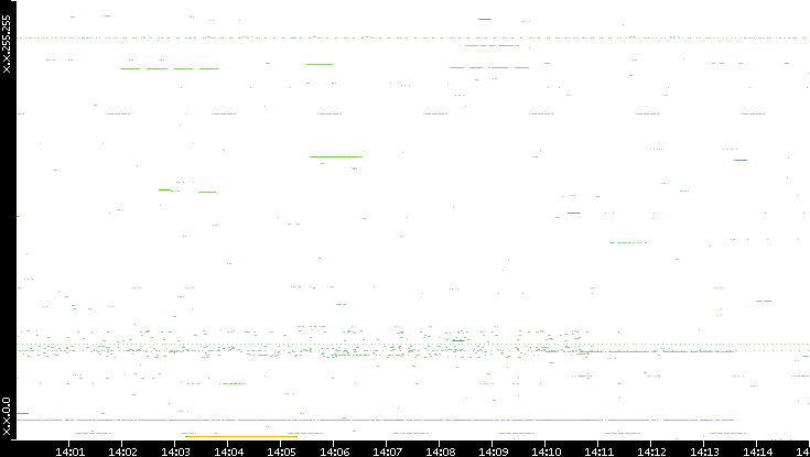 Src. IP vs. Time