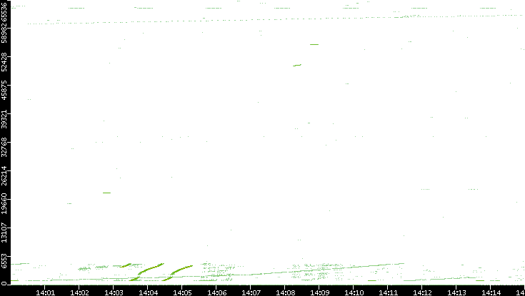 Src. Port vs. Time