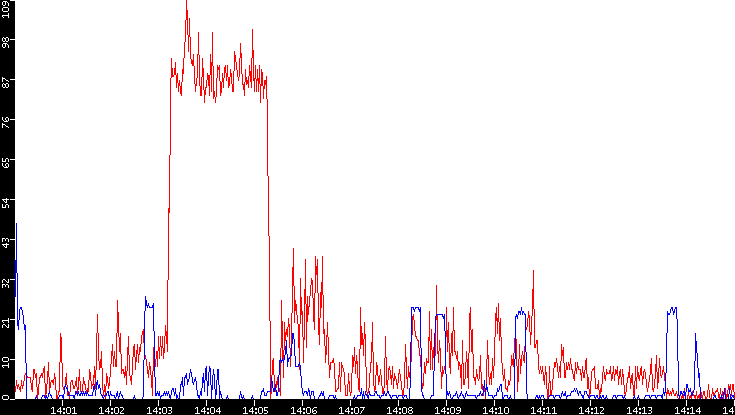 Nb. of Packets vs. Time