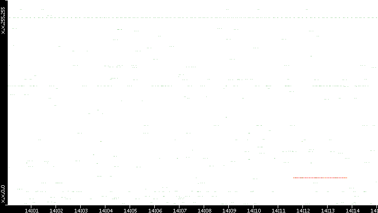 Src. IP vs. Time