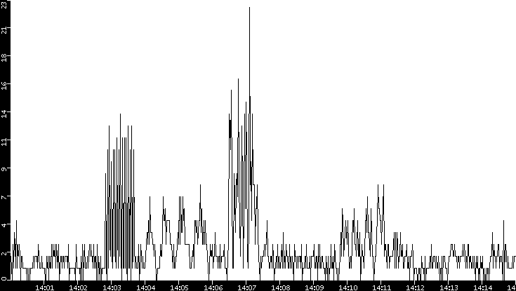 Throughput vs. Time