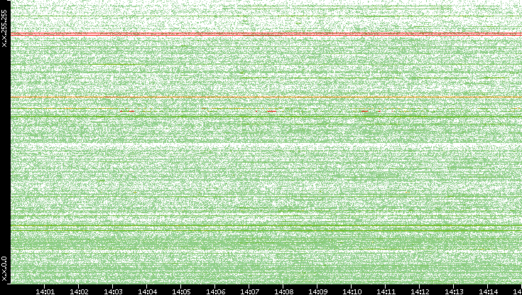 Dest. IP vs. Time