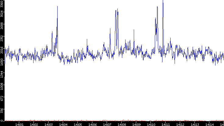 Nb. of Packets vs. Time