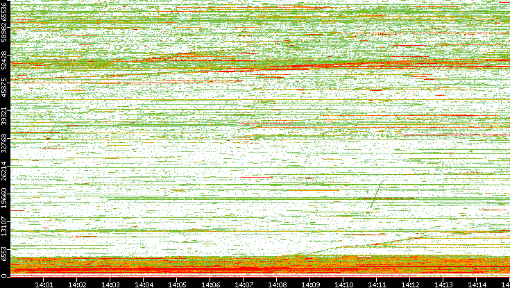 Dest. Port vs. Time