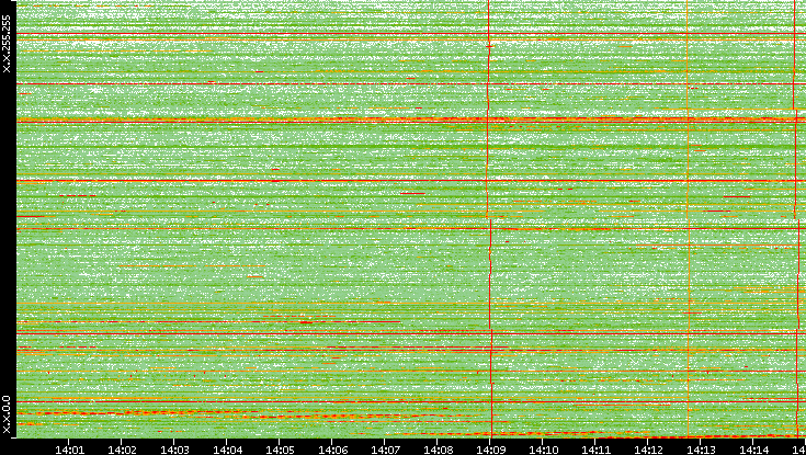 Dest. IP vs. Time