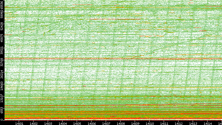 Dest. Port vs. Time