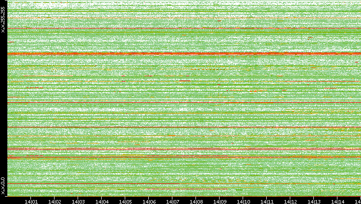 Src. IP vs. Time