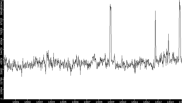 Throughput vs. Time