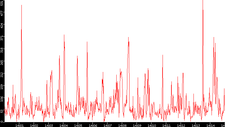 Nb. of Packets vs. Time