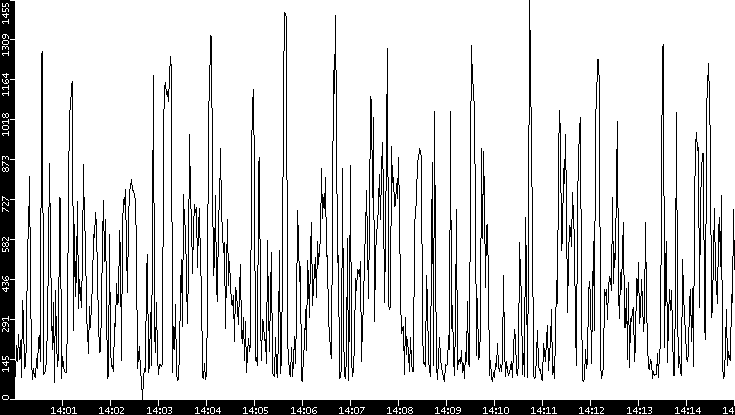 Average Packet Size vs. Time