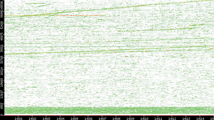 Src. Port vs. Time