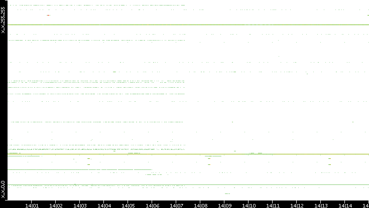 Dest. IP vs. Time