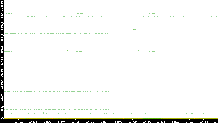 Dest. Port vs. Time