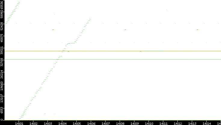 Src. Port vs. Time