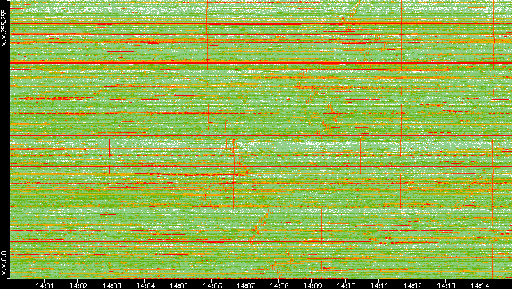 Dest. IP vs. Time