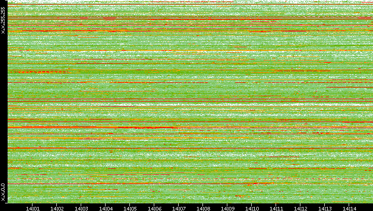 Src. IP vs. Time