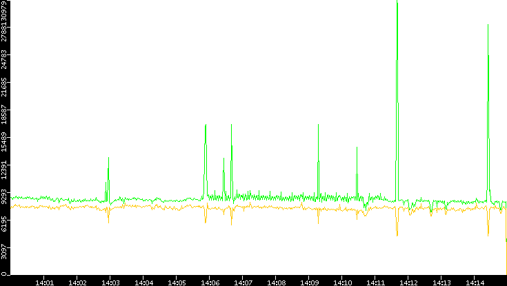 Entropy of Port vs. Time