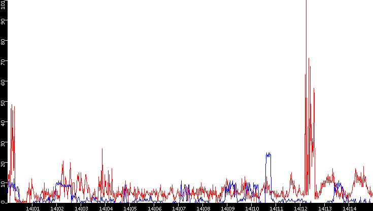 Nb. of Packets vs. Time