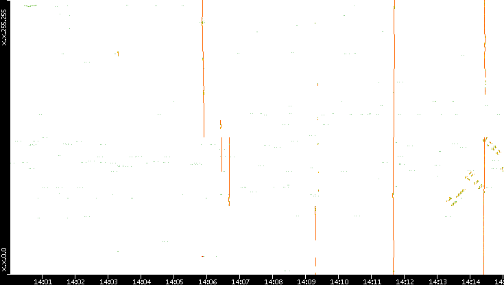 Dest. IP vs. Time